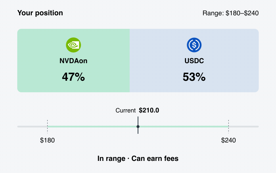 NVDAon and USDC shares change as the price moves across the 180 to 240 dollar range.